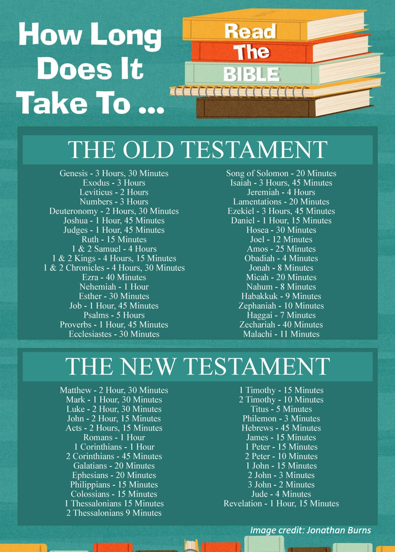 How Long Does It Take To Read The Bible? – Jason's Bible Blog